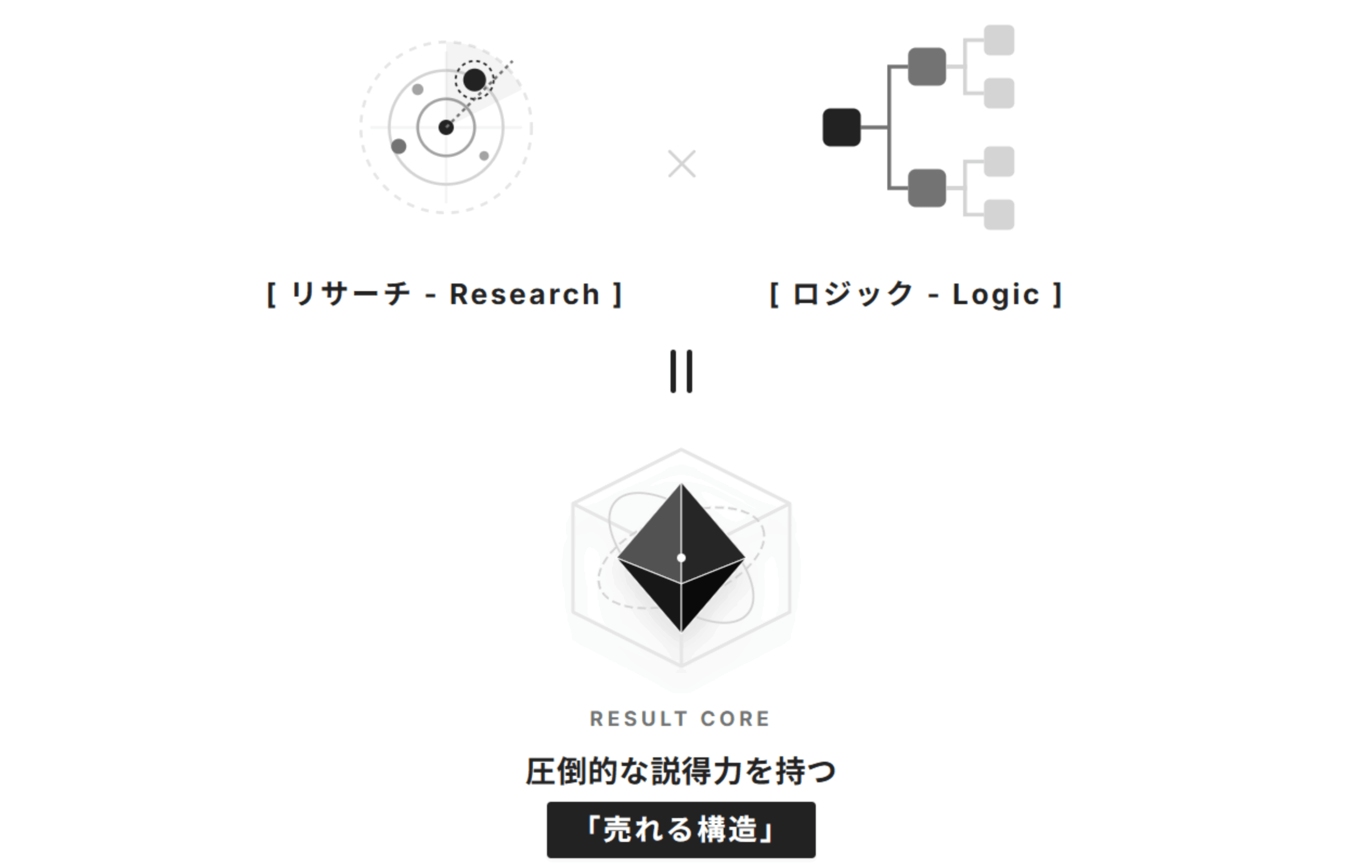 体系化されたリサーチとロジック設計のイメージ図